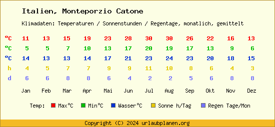 Klimatabelle Monteporzio Catone (Italien)