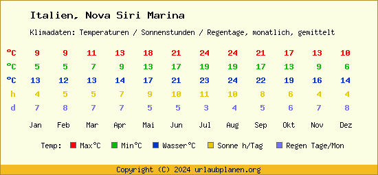 Klimatabelle Nova Siri Marina (Italien)