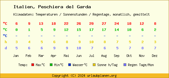 Klimatabelle Peschiera del Garda (Italien)