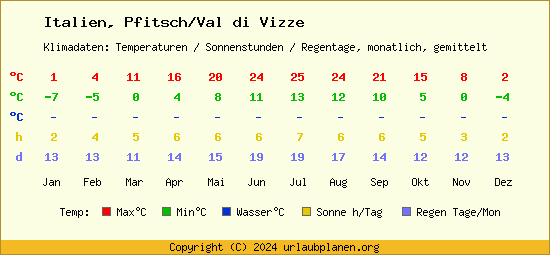 Klimatabelle Pfitsch/Val di Vizze (Italien)