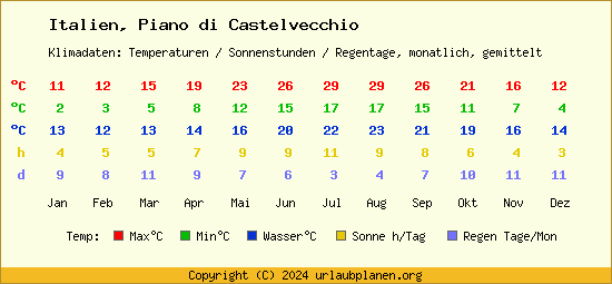 Klimatabelle Piano di Castelvecchio (Italien)