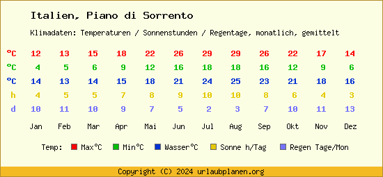 Klimatabelle Piano di Sorrento (Italien)