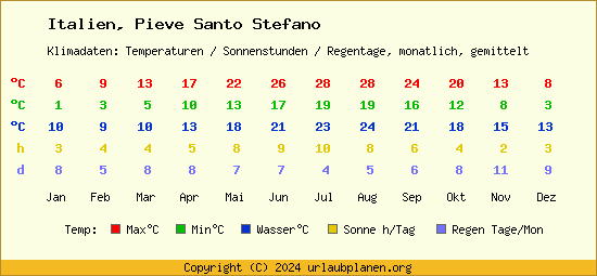 Klimatabelle Pieve Santo Stefano (Italien)