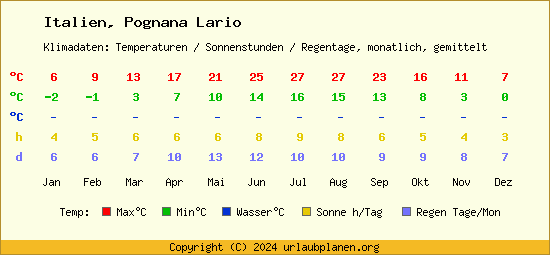Klimatabelle Pognana Lario (Italien)