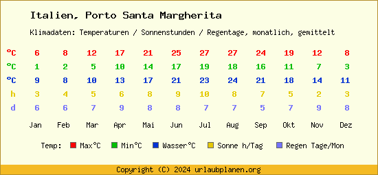 Klimatabelle Porto Santa Margherita (Italien)