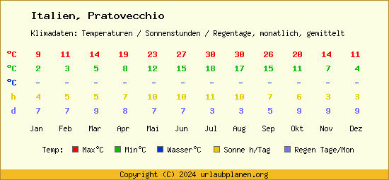 Klimatabelle Pratovecchio (Italien)