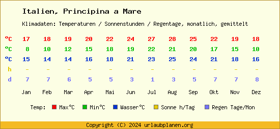 Klimatabelle Principina a Mare (Italien)
