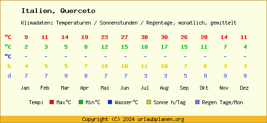 Klimatabelle Querceto (Italien)