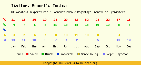 Klimatabelle Roccella Ionica (Italien)