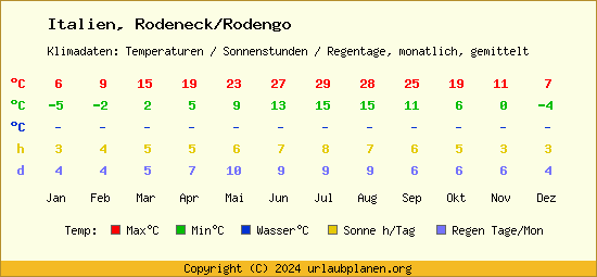 Klimatabelle Rodeneck/Rodengo (Italien)
