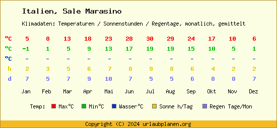 Klimatabelle Sale Marasino (Italien)