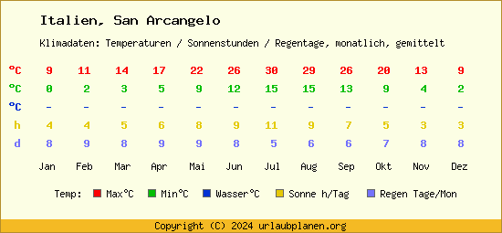 Klimatabelle San Arcangelo (Italien)