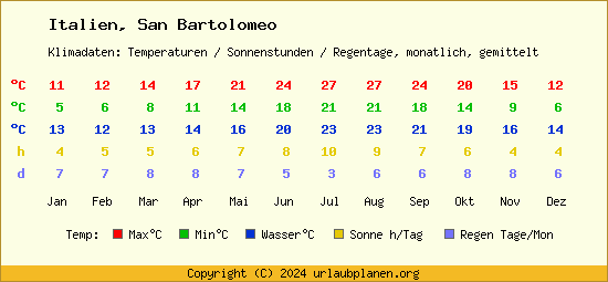 Klimatabelle San Bartolomeo (Italien)