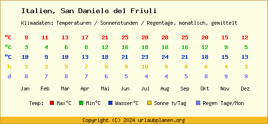 Klimatabelle San Daniele del Friuli (Italien)