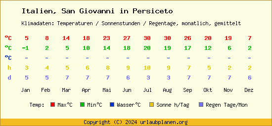Klimatabelle San Giovanni in Persiceto (Italien)