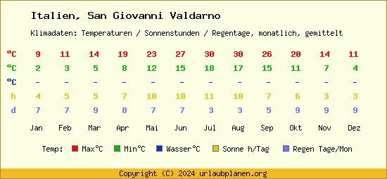 Klimatabelle San Giovanni Valdarno (Italien)