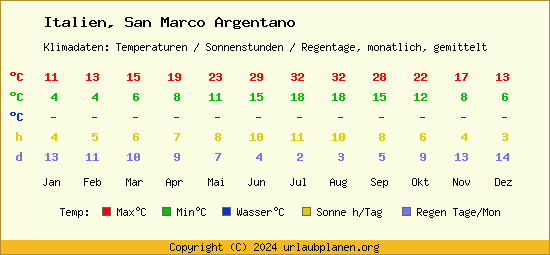 Klimatabelle San Marco Argentano (Italien)