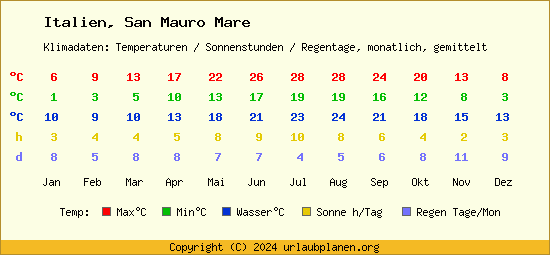 Klimatabelle San Mauro Mare (Italien)
