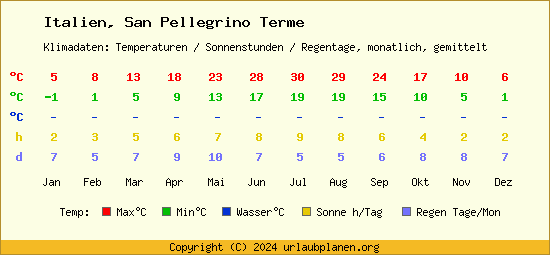 Klimatabelle San Pellegrino Terme (Italien)