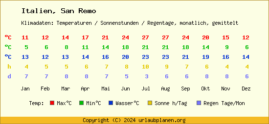 Klimatabelle San Remo (Italien)
