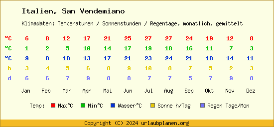 Klimatabelle San Vendemiano (Italien)
