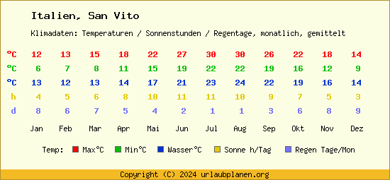 Klimatabelle San Vito (Italien)
