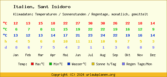 Klimatabelle Sant Isidoro (Italien)