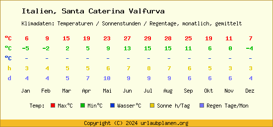 Klimatabelle Santa Caterina Valfurva (Italien)