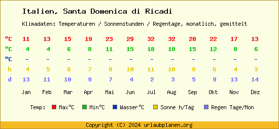 Klimatabelle Santa Domenica di Ricadi (Italien)