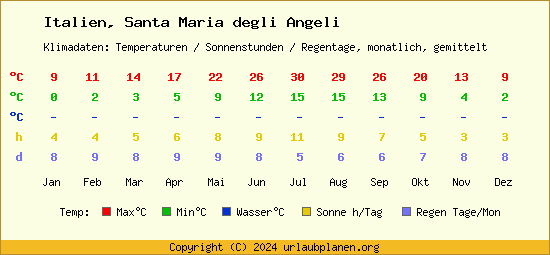 Klimatabelle Santa Maria degli Angeli (Italien)