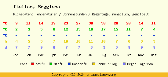 Klimatabelle Seggiano (Italien)