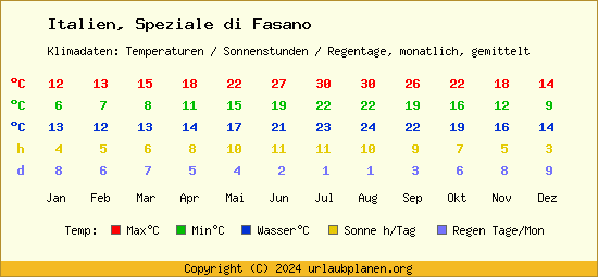 Klimatabelle Speziale di Fasano (Italien)