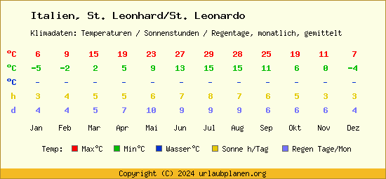 Klimatabelle St. Leonhard/St. Leonardo (Italien)