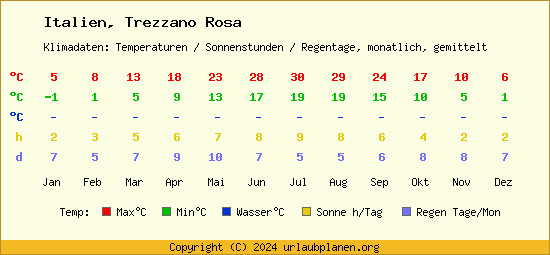 Klimatabelle Trezzano Rosa (Italien)