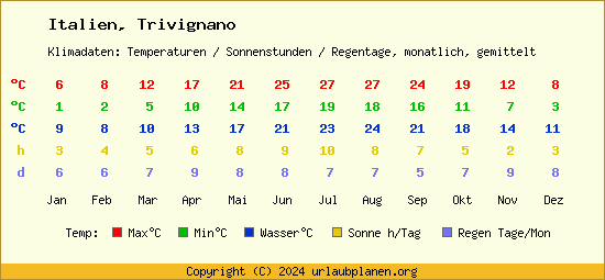 Klimatabelle Trivignano (Italien)
