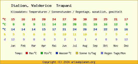 Klimatabelle Valderice  Trapani (Italien)