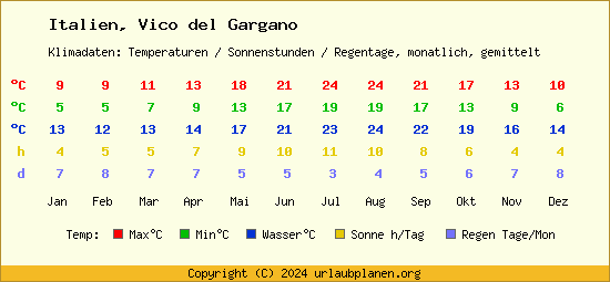 Klimatabelle Vico del Gargano (Italien)