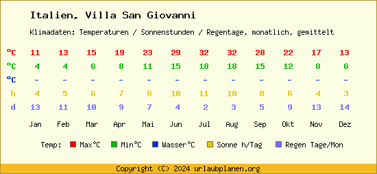 Klimatabelle Villa San Giovanni (Italien)