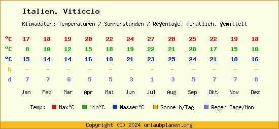 Klimatabelle Viticcio (Italien)