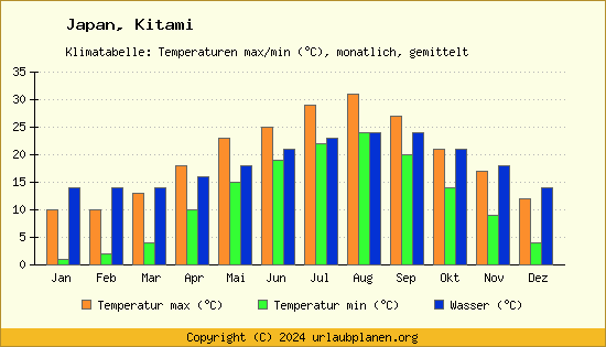 Klimadiagramm Kitami (Wassertemperatur, Temperatur)