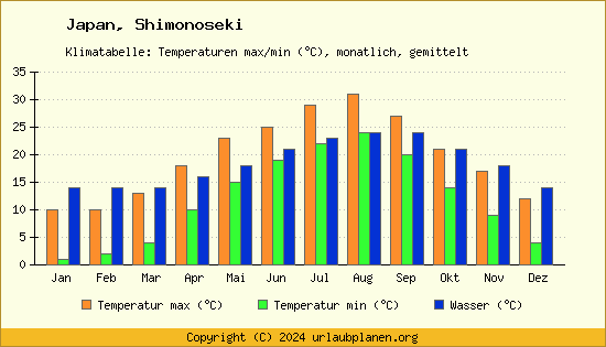 Klimadiagramm Shimonoseki (Wassertemperatur, Temperatur)