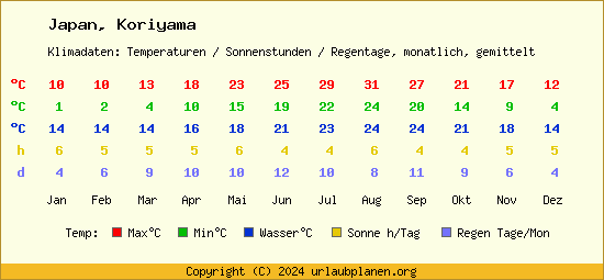 Klimatabelle Koriyama (Japan)