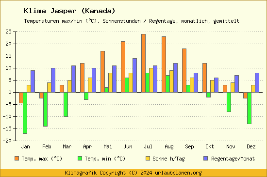 Klima Jasper (Kanada)