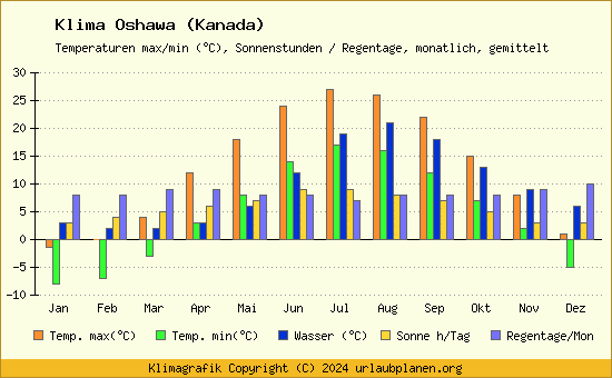 Klima Oshawa (Kanada)