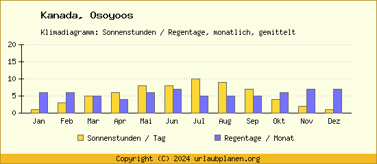 Klimadaten Osoyoos Klimadiagramm: Regentage, Sonnenstunden