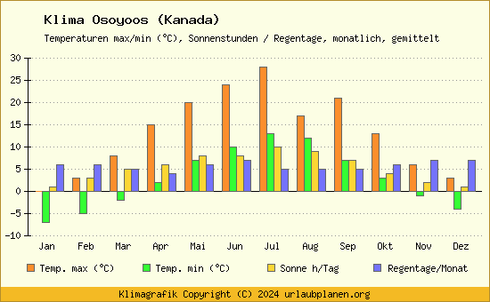 Klima Osoyoos (Kanada)