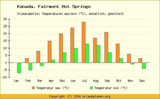 Klimadiagramm Fairmont Hot Springs (Wassertemperatur, Temperatur)