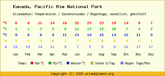 Klimatabelle Pacific Rim National Park (Kanada)
