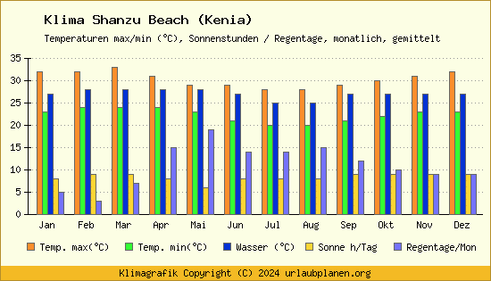 Klima Shanzu Beach (Kenia)