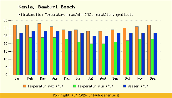 Klimadiagramm Bamburi Beach (Wassertemperatur, Temperatur)